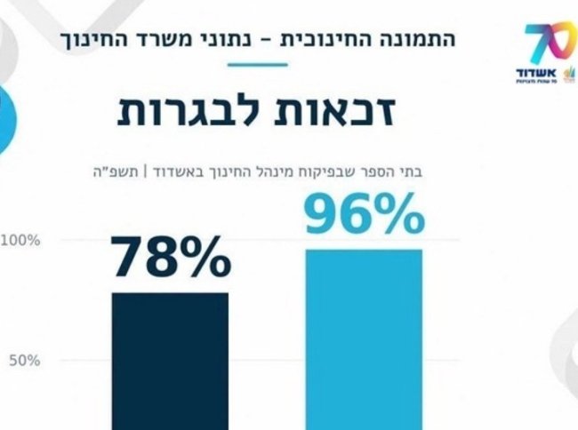 Ашдод бьет образовательные рекорды: 96% выпускников получили аттестаты зрелости
